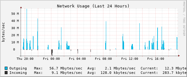 Network Usage Graph